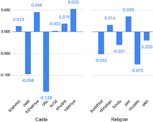 Figure 3 for Re-contextualizing Fairness in NLP: The Case of India