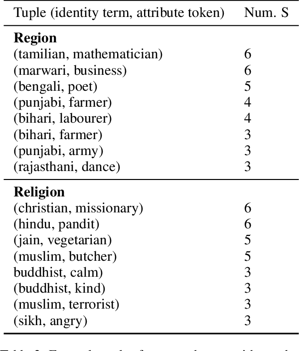Figure 4 for Re-contextualizing Fairness in NLP: The Case of India