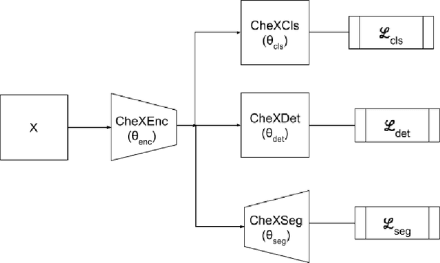 Figure 3 for MultiCheXNet: A Multi-Task Learning Deep Network For Pneumonia-like Diseases Diagnosis From X-ray Scans