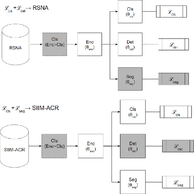 Figure 4 for MultiCheXNet: A Multi-Task Learning Deep Network For Pneumonia-like Diseases Diagnosis From X-ray Scans