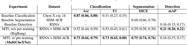 Figure 2 for MultiCheXNet: A Multi-Task Learning Deep Network For Pneumonia-like Diseases Diagnosis From X-ray Scans