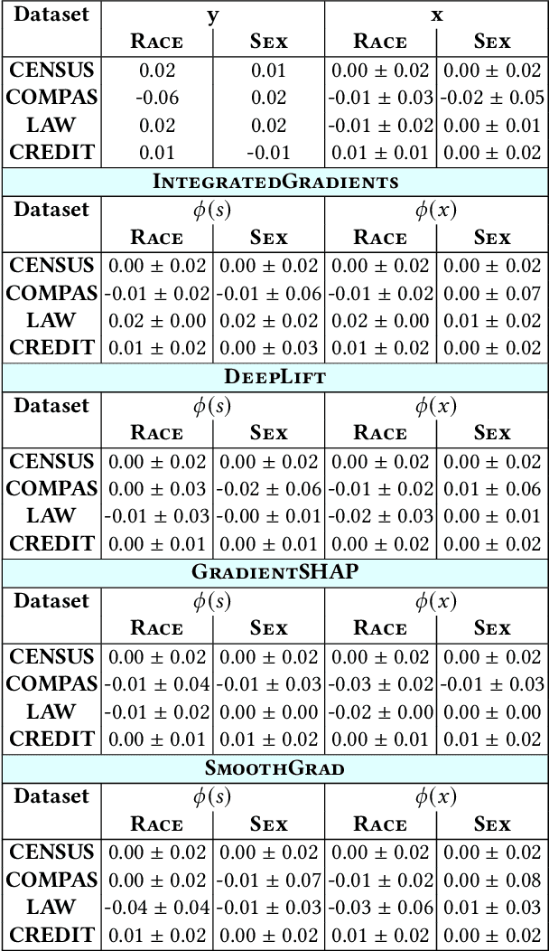 Figure 4 for Inferring Sensitive Attributes from Model Explanations