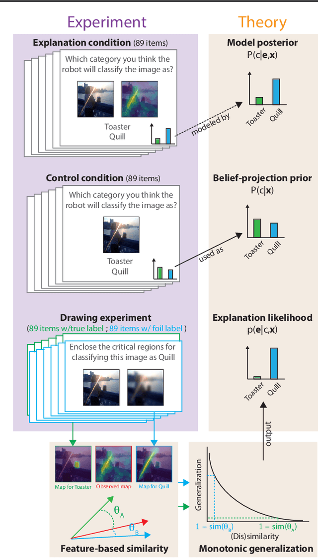 Figure 1 for A psychological theory of explainability
