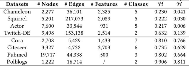 Figure 3 for ES-GNN: Generalizing Graph Neural Networks Beyond Homophily with Edge Splitting