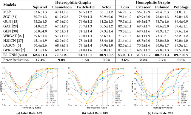 Figure 4 for ES-GNN: Generalizing Graph Neural Networks Beyond Homophily with Edge Splitting