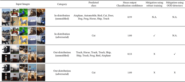 Figure 1 for Better the Devil you Know: An Analysis of Evasion Attacks using Out-of-Distribution Adversarial Examples
