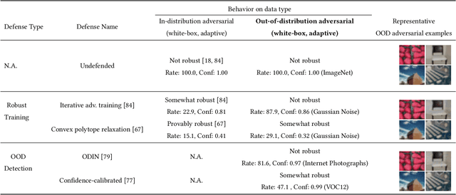 Figure 3 for Better the Devil you Know: An Analysis of Evasion Attacks using Out-of-Distribution Adversarial Examples