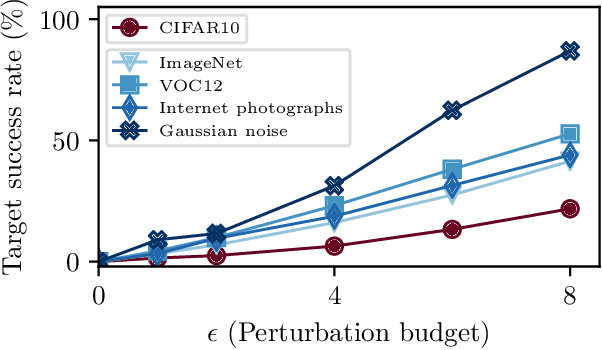Figure 2 for Better the Devil you Know: An Analysis of Evasion Attacks using Out-of-Distribution Adversarial Examples