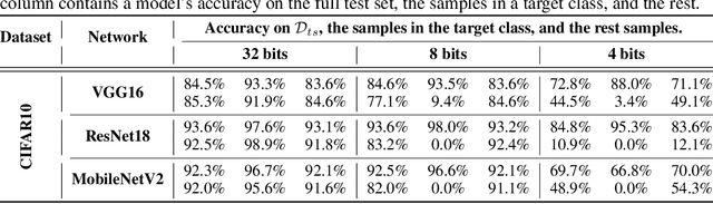 Figure 3 for Qu-ANTI-zation: Exploiting Quantization Artifacts for Achieving Adversarial Outcomes