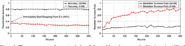 Figure 4 for Qu-ANTI-zation: Exploiting Quantization Artifacts for Achieving Adversarial Outcomes