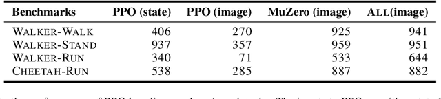 Figure 2 for Monte-Carlo Tree Search as Regularized Policy Optimization