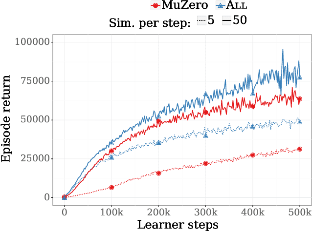 Figure 3 for Monte-Carlo Tree Search as Regularized Policy Optimization