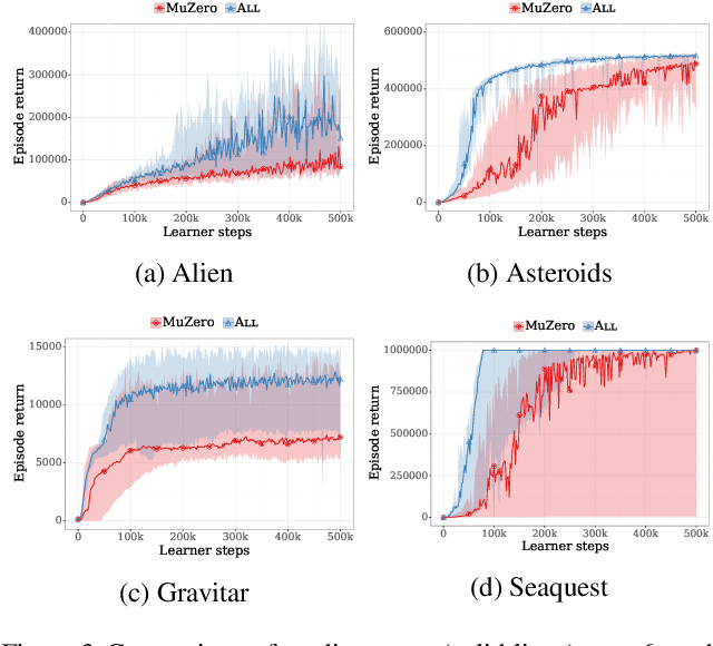 Figure 4 for Monte-Carlo Tree Search as Regularized Policy Optimization