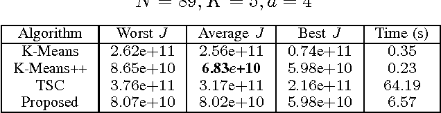 Figure 4 for K-Means Clustering using Tabu Search with Quantized Means