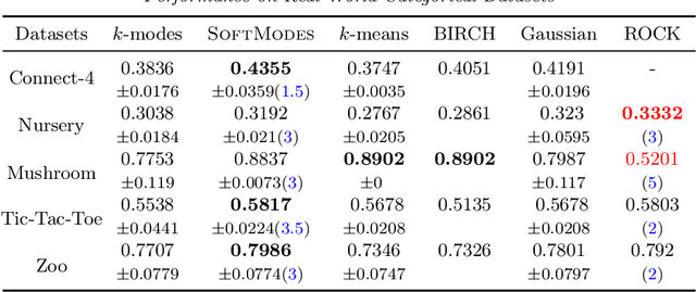 Figure 4 for Clustering Categorical Data: Soft Rounding k-modes