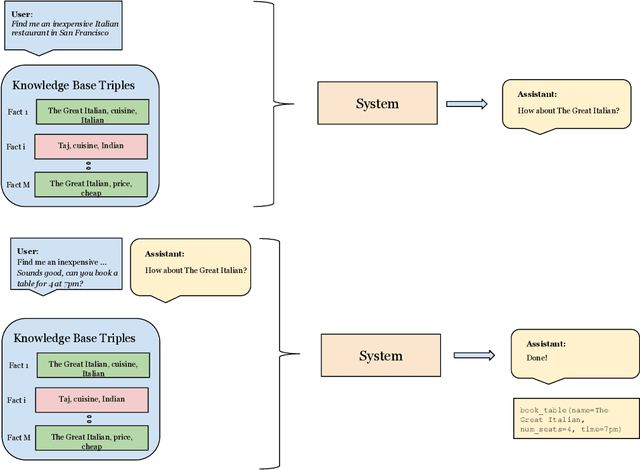 Figure 3 for Neural Assistant: Joint Action Prediction, Response Generation, and Latent Knowledge Reasoning