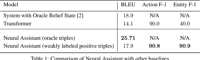 Figure 2 for Neural Assistant: Joint Action Prediction, Response Generation, and Latent Knowledge Reasoning