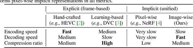 Figure 2 for NeRV: Neural Representations for Videos