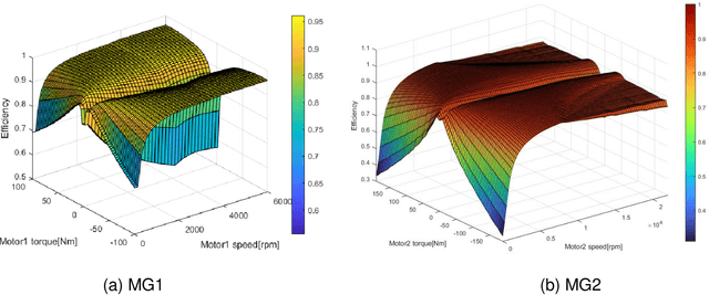 Figure 4 for Multi-agent Deep Reinforcement Learning for Charge-sustaining Control of Multi-mode Hybrid Vehicles