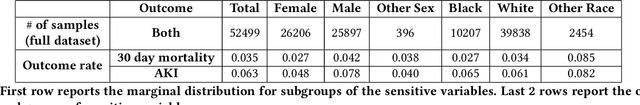 Figure 1 for (Un)fairness in Post-operative Complication Prediction Models