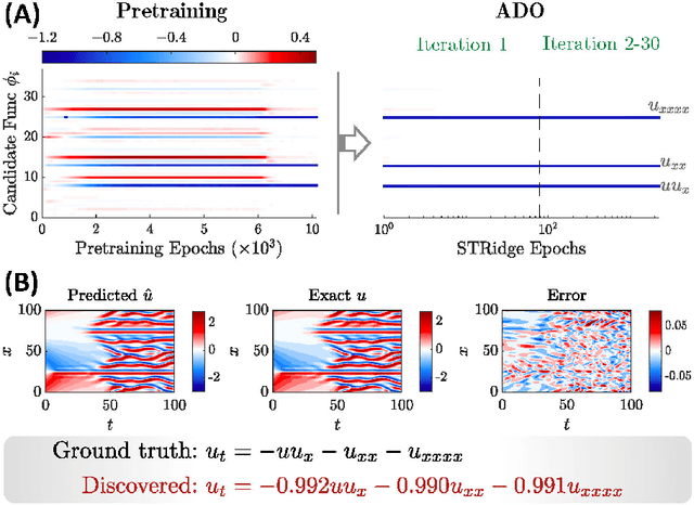 Figure 4 for Deep learning of physical laws from scarce data