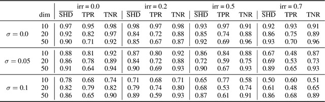 Figure 3 for Beyond Predictions in Neural ODEs: Identification and Interventions