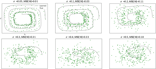 Figure 4 for Beyond Predictions in Neural ODEs: Identification and Interventions