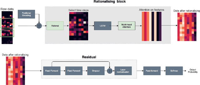 Figure 1 for An attention model to analyse the risk of agitation and urinary tract infections in people with dementia