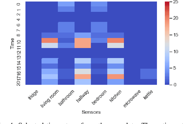 Figure 4 for An attention model to analyse the risk of agitation and urinary tract infections in people with dementia