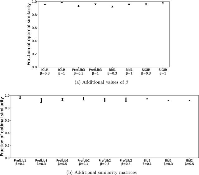Figure 3 for Near-Optimal Reviewer Splitting in Two-Phase Paper Reviewing and Conference Experiment Design