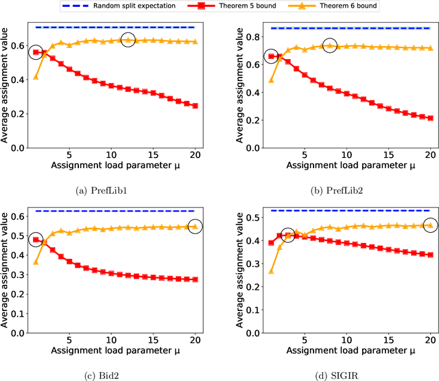 Figure 4 for Near-Optimal Reviewer Splitting in Two-Phase Paper Reviewing and Conference Experiment Design