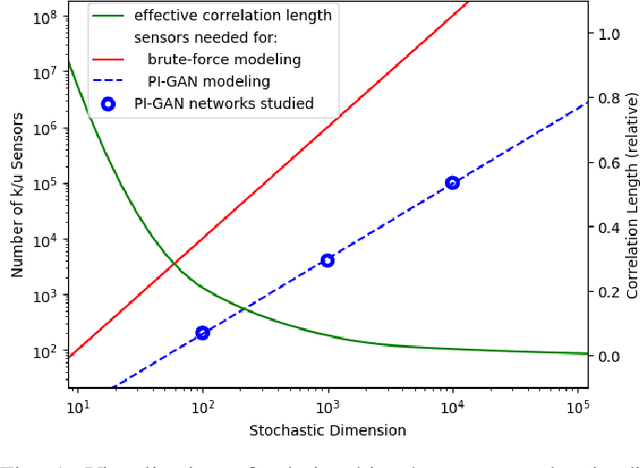 Figure 1 for Highly-scalable, physics-informed GANs for learning solutions of stochastic PDEs