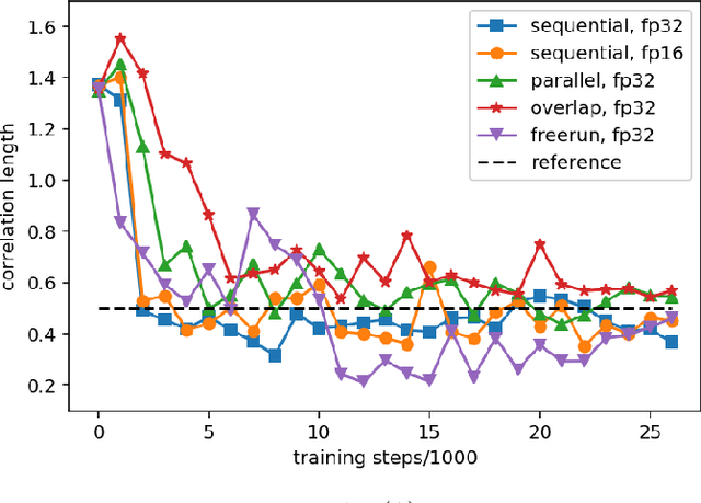 Figure 2 for Highly-scalable, physics-informed GANs for learning solutions of stochastic PDEs