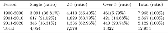 Figure 2 for Turing Award elites revisited: patterns of productivity, collaboration, authorship and impact