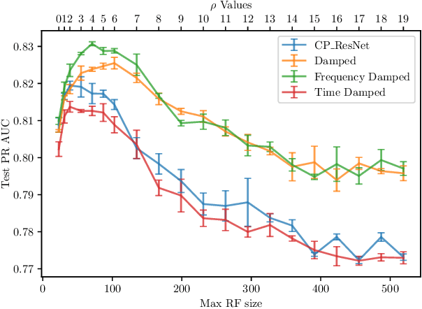 Figure 4 for Receptive Field Regularization Techniques for Audio Classification and Tagging with Deep Convolutional Neural Networks