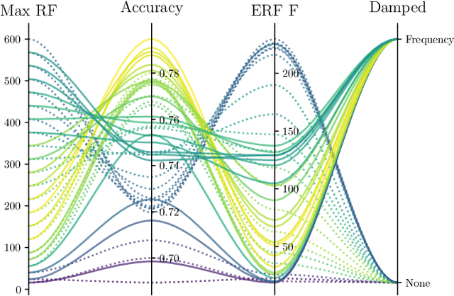 Figure 3 for Receptive Field Regularization Techniques for Audio Classification and Tagging with Deep Convolutional Neural Networks
