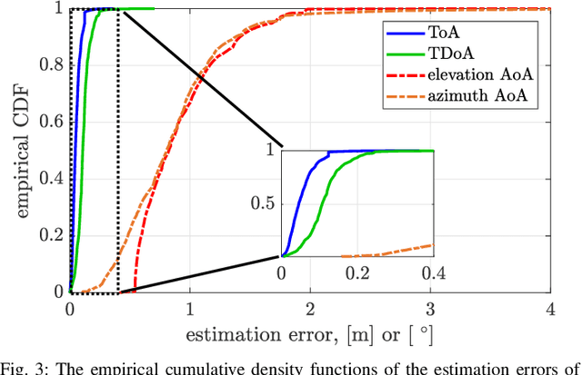 Figure 3 for Joint Positioning and Tracking via NR Sidelink in 5G-Empowered Industrial IoT