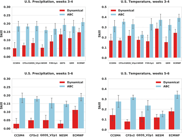 Figure 1 for Adaptive Bias Correction for Improved Subseasonal Forecasting