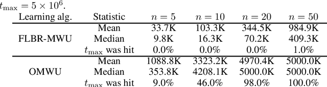 Figure 4 for Forward Looking Best-Response Multiplicative Weights Update Methods