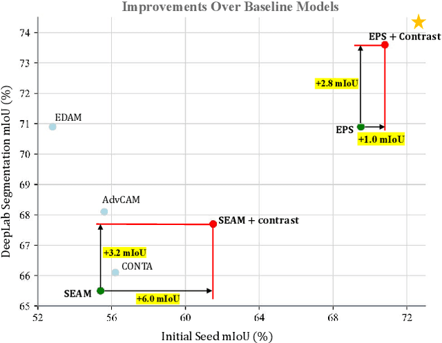 Figure 1 for Weakly Supervised Semantic Segmentation by Pixel-to-Prototype Contrast