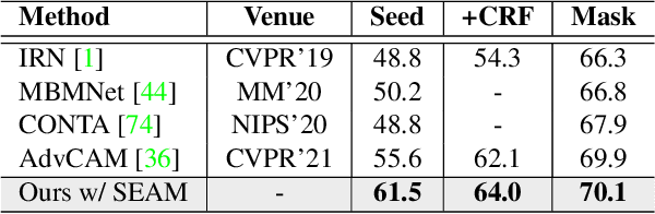 Figure 4 for Weakly Supervised Semantic Segmentation by Pixel-to-Prototype Contrast
