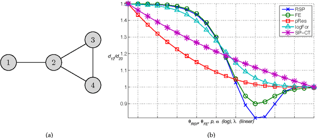 Figure 1 for Developments in the theory of randomized shortest paths with a comparison of graph node distances