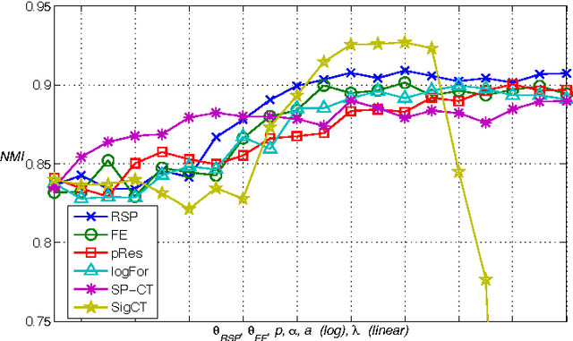 Figure 4 for Developments in the theory of randomized shortest paths with a comparison of graph node distances