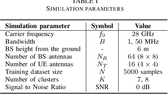 Figure 3 for Position-agnostic Algebraic Estimation of 6G V2X MIMO Channels via Unsupervised Learning