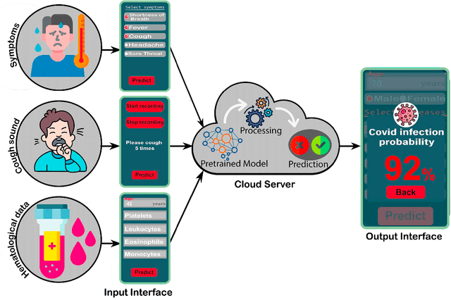 Figure 1 for Telehealthcare and Covid-19: A Noninvasive & Low Cost Invasive, Scalable and Multimodal Real-Time Smartphone Application for Early Diagnosis of SARS-CoV-2 Infection