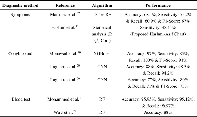 Figure 2 for Telehealthcare and Covid-19: A Noninvasive & Low Cost Invasive, Scalable and Multimodal Real-Time Smartphone Application for Early Diagnosis of SARS-CoV-2 Infection