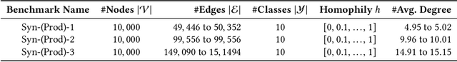 Figure 2 for Simplifying Node Classification on Heterophilous Graphs with Compatible Label Propagation