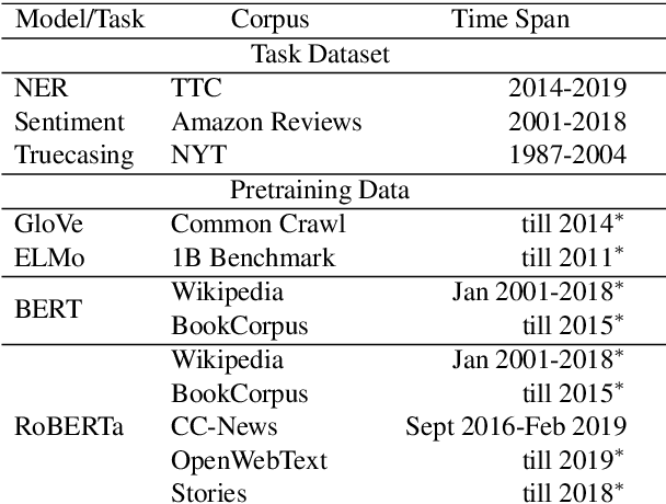 Figure 1 for Temporal Effects on Pre-trained Models for Language Processing Tasks