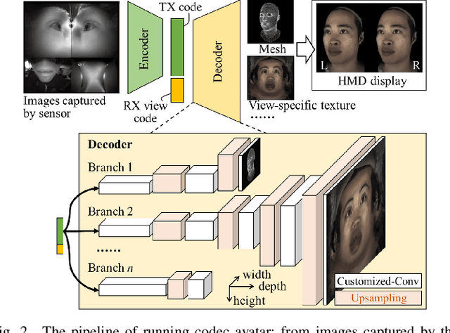 Figure 2 for F-CAD: A Framework to Explore Hardware Accelerators for Codec Avatar Decoding