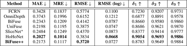 Figure 4 for BiFuse++: Self-supervised and Efficient Bi-projection Fusion for 360 Depth Estimation